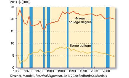 Two line graphs, 4-year college degree and Some college, show Earnings Premium over High School Education.