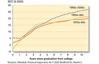 Three line graphs labeled 1950s to 60s, 1970s to 80s, and 1990s to 2000s show College Earnings Premium by Graduation Decades.