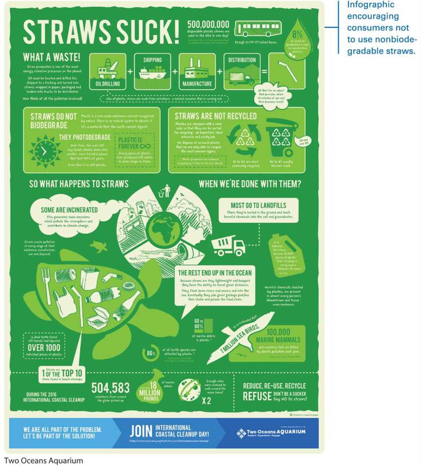 An infographic is titled Straws suck! and a margin note reads, infographic encouraging consumers not to use nonbiodegradable straws.