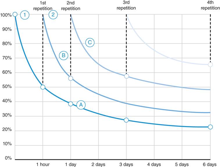 Graph depicts an example of a forgetting curve.