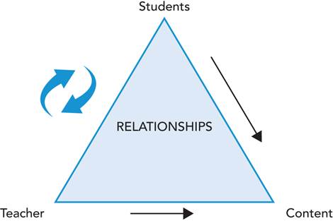 Schematic illustration of a triangle building relationship between the student and teacher and connect them to content.