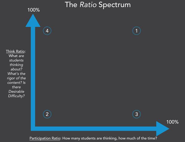 Graph depicts the ratio spectrum. The horizontal and vertical axes are represented in 100 percent.