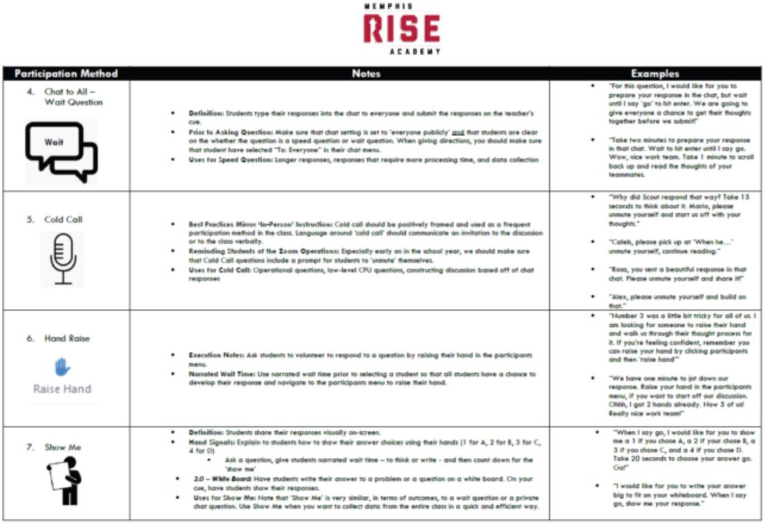Table depicts the participation method from rise academy.