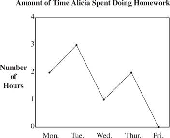 Amount of Time Alicia Spent Doing Homework