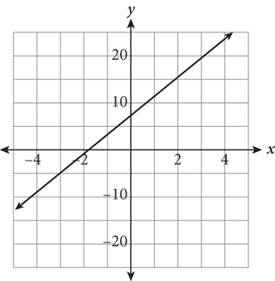 A line graphed on a coordinate plane. The line rises from left to right, has a y-intercept of 7, and an x-intercept of negative 2.