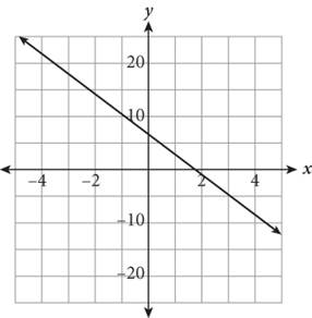 A line graphed on a coordinate plane. The line falls from left to right, has a y-intercept of 7, and an x-intercept of 2.