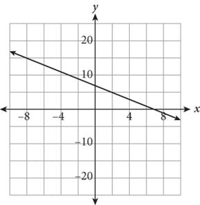 A line graphed on a coordinate plane. The line falls from left to right, has a y-intercept of 7, and an x-intercept of 7.