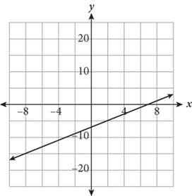 A line graphed on a coordinate plane. The line rises from left to right, has a y-intercept of negative 7, and an x-intercept of 7.