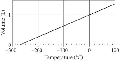 Part of a line graphed in Quadrants 1 and 2 of a coordinate plane. The y-axis is labeled Volume in liters and the x-axis is labeled Temperature in degrees Celsius. The line rises from left to right, crosses the x-axis at negative 250 comma 0, and crosses the y-axis at zero comma 1.