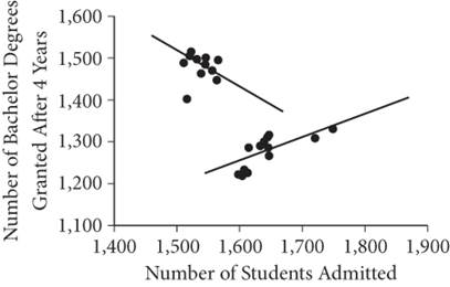 A scatterplot with two clusters of data points and two best-fit lines. The y-axis is labeled Number of Bachelor Degrees Granted After 4 years and ranges from 1100 to 1600. The x-axis is labeled Number of Students Admitted and ranges from 1400 to 1900. The best-fit line for the first cluster of data points falls from left to right and passes through the points 1500 comma 1500 and 1550 comma 1450. The best-fit line for the second cluster rises from left to right and passes through the points 1600 comma 1250 and 1700 comma 1325.