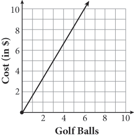 Part of a line graphed in Quadrant 1 of a coordinate plane. The y-axis is labeled Cost in dollars, and the x-axis is labeled Golf Balls. The line begins at the point zero comma zero and passes through the points 3 comma 5 and 6 comma 10.