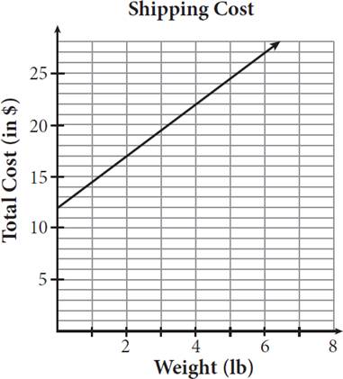 Part of a line graphed in Quadrant 1 of a coordinate plane. The graph is title Shipping Cost. The y-axis is labeled Total Cost in dollars, and the x-axis is labeled Weight in pounds. The line begins at the point zero comma 12 and passes through the points 2 comma 17 and 4 comma 22.