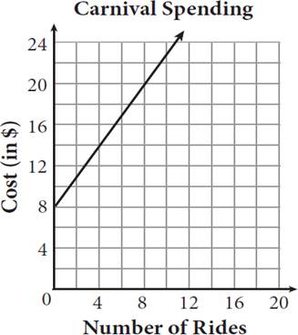 Part of a line graphed in Quadrant 1 of a coordinate plane. The graph is titled Carnival Spending. The y-axis is labeled Cost in dollars, and the x-axis is labeled Number of Rides. The line begins at the point zero comma 8 and passes through the points 4 comma 14 and 8 comma 20.