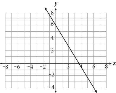 A line graphed on a coordinate plane. The line falls from left to right and passes through the points zero comma 6, and 3 comma 1.