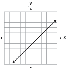 A line graphed on a coordinate plane. The line rises from left to right, crosses the y-axis at negative 1 point 5, and crosses the x-axis at 1 point 5.