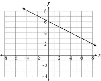 A line graphed on a coordinate plane. The line falls from left to right and passes through the points zero comma 6; 2 comma 5; and 4 comma 4.