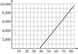 Part of a line graphed in Quadrant 1 of a coordinate plane. Neither axis has a title. The y-axis is labeled in increments of two thousand from 2,000 to 10,000, and the x-axis is labeled in increments of 10 from 10 to 80. The line begins at the point 38 comma zero and rises from left to right to the point 85 comma 9,500.