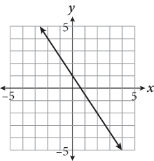 A line graphed on a coordinate plane. The line falls from left to right and passes through the points zero comma 1, and 2 comma negative 2.