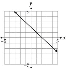 A line graphed on a coordinate plane. The line falls from left to right and passes through the points zero comma 2, and 2 comma zero.