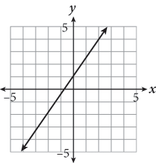 A line graphed on a coordinate plane. The line rises from left to right and passes through the points zero comma 1, and 2 comma 4.