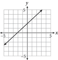 A line graphed on a coordinate plane. The line rises from left to right and passes through the points zero comma 2, and 2 comma 4.