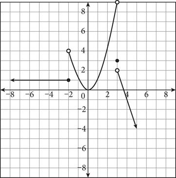 A piecewise-defined function graphed on a coordinate plane. From left to right along the X-axis, the pieces can be described as follows: To the left of negative two, part of a horizontal line at Y equals one. The line begins with an arrow on the left side pointing to the left and ends with a solid dot at negative two comma one. Between negative two and positive three, part of a parabola. The parabola begins on the left with an open dot at negative two comma 4, has vertex zero comma zero, and ends on the right with an open dot at three comma nine. At X equals three, there is a closed dot by itself with coordinates three comma three. To the right of three, part of a decreasing line that begins with an open dot at three comma two, passes through the point four comma negative one, and ends with an arrow point down and to the right.