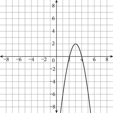 A parabola graphed on a coordinate plane. The parabola opens downward, has vertex three comma two, and crosses the x-axis at two and at four.