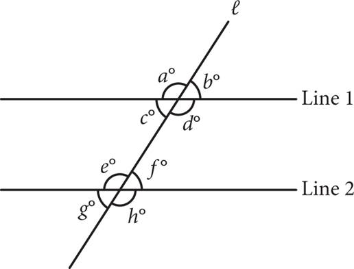 Two parallel lines, Line 1 and Line 2, intersected by diagonal line L. The angles formed by the intersection of Line 1 and Line L are labeled A degrees, B degrees, C degrees, and D degrees. Angles A and B lie above Line 1. Angles C and D lie below Line 1. The angles formed by the intersection of Line 2 and Line L are labeled E degrees, F degrees, G degrees, and H degrees. Angles E and F lie above Line 2. Angles G and H lie below Line 2.
