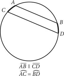 A circle with two parallel chords drawn in, chord A B and chord C D. Arcs A C and B D, between the chords along the edge of the circle, are darkened. Below the figure, there are two statements which read: A B is parallel to C D, and A C is equal to B D.