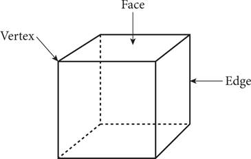 A three-dimensional cube. The upper left corner of the cube is labeled vertex. The flat top of the cube is labeled face. One line segment where the back of the cube and the side of the cube meet is labeled edge.
