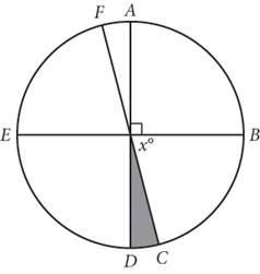 A circle divided into six unequal sectors formed by the intersection of diameters A D, B E, and C F. The upper right quarter of the circle is the sector formed by arc A B and has a central angle that measures 90 degrees. Moving clockwise, the sector formed by arc B C has a central angle that measures X degrees. The sector formed by arc C D is shaded, but the central angle is not labeled. Together, these three sectors make the right half of the circle. Arcs D E, E F, and F A form sectors that make the left half of the circle. The central angles of these sectors are not labeled.