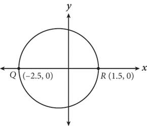 A circle drawn on a coordinate plane. Diameter Q R lies on the X-axis. Point Q has coordinates negative 2 point 5 comma zero. Point R has coordinates 1 point 5 comma zero.