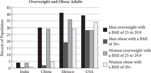 A bar graph titled Overweight and Obesity in Adults. Percent of population is plotted along the vertical axis from zero to 45 in increments of five. The following categories are plotted along the horizontal axis: Men Overweight with a BMI of 25 to 29 point 9; Men Obese with a BMI of 30 plus; Women Overweight with a BMI of 25 to 29 point 9; Women Obese with a BMI of 30 plus; . There are four countries represented in each category. The graph key indicates which bars represent which countries. The data by country is as follows: India: Men Overweight, four percent; Men Obese, zero point five percent; Women Overweight, four percent; Women Obese, one percent. China: Men Overweight, 30 percent; Men Obese, two percent; Women Overweight, 29 percent; Women Obese, five percent. Mexico: Men Overweight, 41 percent; Men Obese, 19 percent; Women Overweight, 36 percent; Women Obese, 29 percent. USA: Men Overweight, 39 percent; Men Obese, 28 percent; Women Overweight, 28 percent; Women Obese, 34 percent.