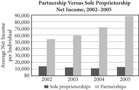A double bar graph titled Partnership versus Sole Proprietorship Net Income, 2002 to 2005. The vertical axis is labeled Average net income per individual. The horizontal axis is labeled by year from 2002 to 2005. The graph key indicates that the darker bars represent Sole Proprietorships and the lighter bars represent Partnerships. For 2002, the height of the darker bar is 10,374 and the height of the lighter bar is 54,289. For 2003, the height of the darker bar is 10,216 and the height of the lighter bar is 59,133. For 2004, the height of the darker bar is 10,938 and the height of the lighter bar is 70,284. For 2005, the height of the darker bar is 11,354 and the height of the lighter bar is 89,943.