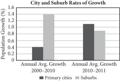 A double bar graph titled City and Suburb Growth Shifts. The vertical axis is labeled Population Growth as a percent. The graph key indicates that the darker bars represent Primary Cities and the lighter bars represent Suburbs. For the Annual Average Growth from 2000 to 2010, the height of the darker bar is zero point 4 and the height of the lighter bar is 1 point 4. For July 2010 to 2011, the height of the darker bar is 1 point 1 and the height of the lighter bar is 0 point 9. 