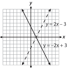 Two lines graphed on a coordinate plane, one that is solid and one that is dashed. The solid line represents the equation y equals negative 2x plus 3. It begins at the point zero comma 3 and falls from left to right. The dashed line represents the equation y equals 2x minus 3. It begins at the point zero comma negative 3 and rises from left to right. The dashed line is a reflection of the solid line across the x-axis.