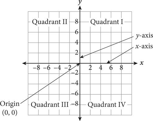 A generic coordinate plane. Quadrant I is in the upper right, Quadrant 2 is to the left, and quadrants 3 and 4 rotate counterclockwise.
