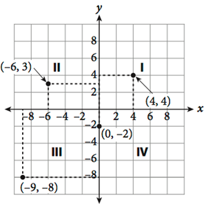 A coordinate plane showing four points and their coordinates. The point four comma four is plotted in Quadrant One. It is located four units to the right of the Y-axis and four units above the X-axis. The point negative six comma three is plotted in Quadrant Two. It is located six units to the left of the Y-axis and three units above the X-axis. The point negative nine comma negative eight is plotted in Quadrant Three. It is located nine units to the left of the Y-axis and eight units below the X-axis. The point zero comma negative two is plotted on the Y-axis. It is located zero units from the Y-axis and 2 units below the X-axis.