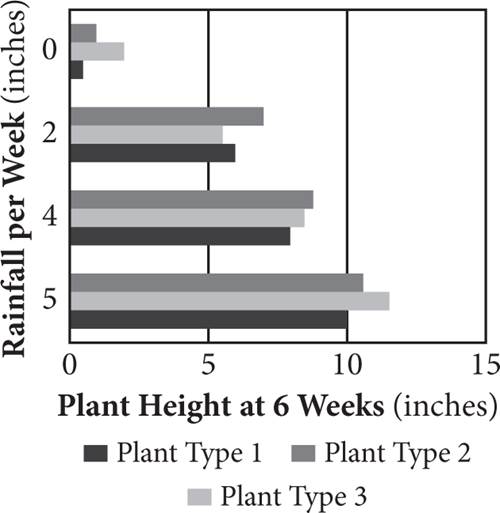 An untitled horizontal bar graph showing the growth of three plant types. Rainfall per week in inches is plotted along the vertical axis from zero (at the top) to six (at the bottom) in increments of two. Plant height at six weeks in inches is plotted along the horizontal axis from zero to 15 in increments of five. There is a key indicating which bars represent which type of the plant. The bar lengths indicate that for all three plant types more rain results in greater plant height.