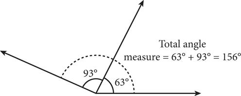 Two adjacent angles that share one side. The left angle has measure 93 degrees. The right angle has measure 63 degrees. Total angle is 156 degrees.