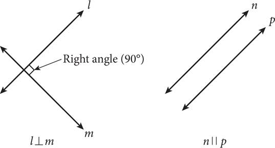 Two pairs of lines. On the left, lines L and M meet at a right angle. On the right, lines N and P are parallel and do not intersect. 