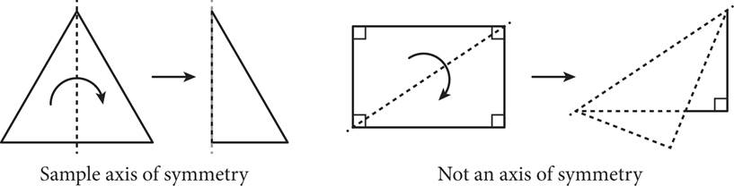 On the left: a triangle with a dotted line drawn vertically down the center. An arrow shows that if the triangle were folded in half across this line, which is labeled Sample Axis of Symmetry, then the left side of the triangle would fold exactly onto the other side. On the right: a rectangle with a dotted line drawn diagonally through the center. An arrow shows that if the left side of the rectangle were folded diagonally across this line, it would not match up exactly to the other side. 