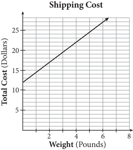 Part of a line graphed in Quadrant 1 of a coordinate plane. The graph is title Shipping Cost. The y-axis is labeled Total Cost in dollars, and the x-axis is labeled Weight in pounds. The line begins at the point zero comma 12 and passes through the points 2 comma 17 and 4 comma 22.