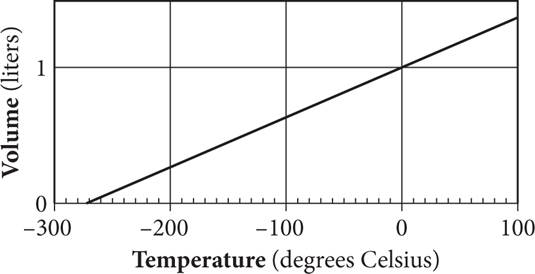 The y-axis is labeled Volume in liters and the x-axis is labeled Temperature in degrees Celsius. The line rises from left to right, crosses the x-axis at negative 250 comma 0, and crosses the y-axis at zero comma 1.