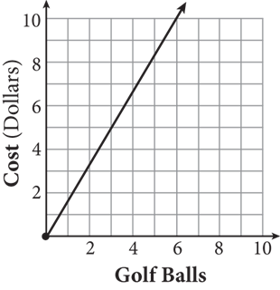 The y-axis is labeled Cost in dollars, and the x-axis is labeled Golf Balls. The line begins at the point zero comma zero and passes through the points 3 comma 5 and 6 comma 10.