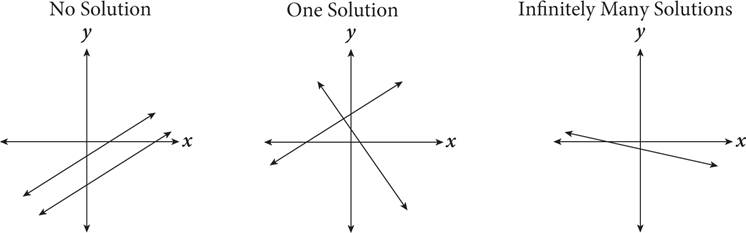 No Solution shows two parallel lines. One solution shows two lines that intersect at one location. Infinitely Many Solutions shows one line directly on top of the other line (same line).