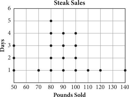Title is Steak Sales and below title is Pounds Sold. The dot plot goes from 50-140 by 10s. There should be a total of 20 X marks totaling 1,750.