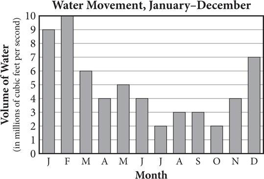 Bar graph entitled Water Movement. Volume of Water is plotted on the y-axis and Month on the X axis. Bars have heights of 9 for January, 10 for February, 6 for March, 4 for April, 5 for May, 4 for June, 2 for July, 3 for August and September, 2 for October, 4 for November, and 7 for December.