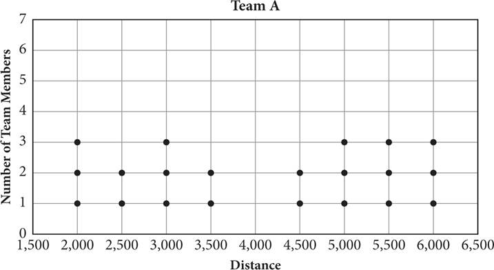 Dot plot entitled Team A. 3 dots above 2000, two dots above 2500, three dots above 3000, two dots above 3500, zero dots above 4000, two dots above 4500, and three dots each above 5000, 5500, and 6000.