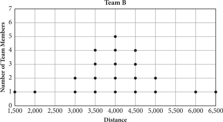 Dot plot titled Team B. One dot above 1500 and 2000, zero dots above 2500, two dots above 3000, four dots above 3500, five dots above 4000, four dots above 4500, two dots above 5000, zero dots above 5500, and one dot each above 6000 and 6500.